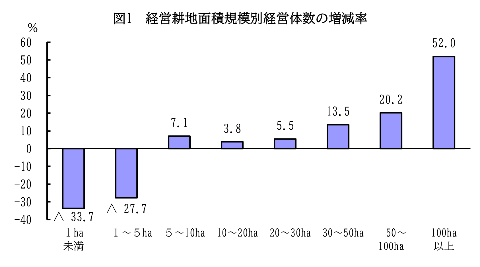 経営耕地面積規模別経営体数の対前回増減率
