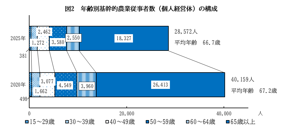 基幹的農業従事者数