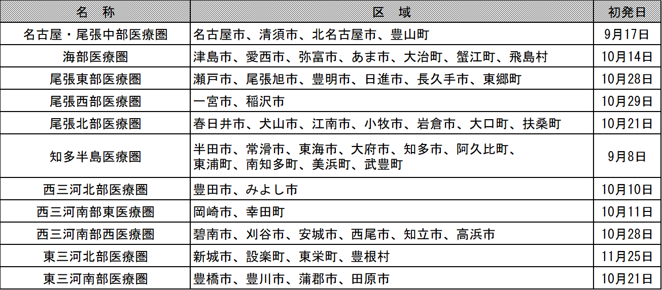 各医療圏における発生状況