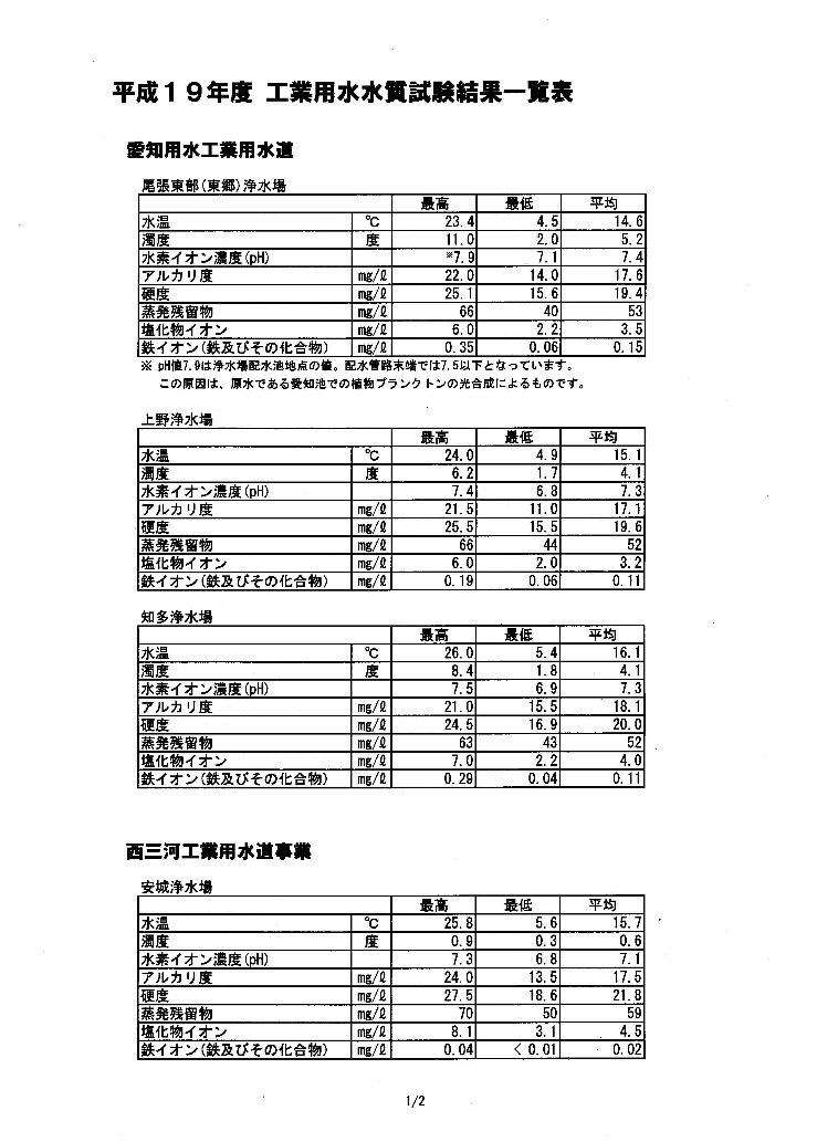 平成19年度工水水質試験結果1ページ目