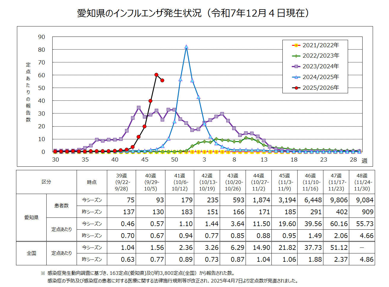 インフルエンザの発生状況