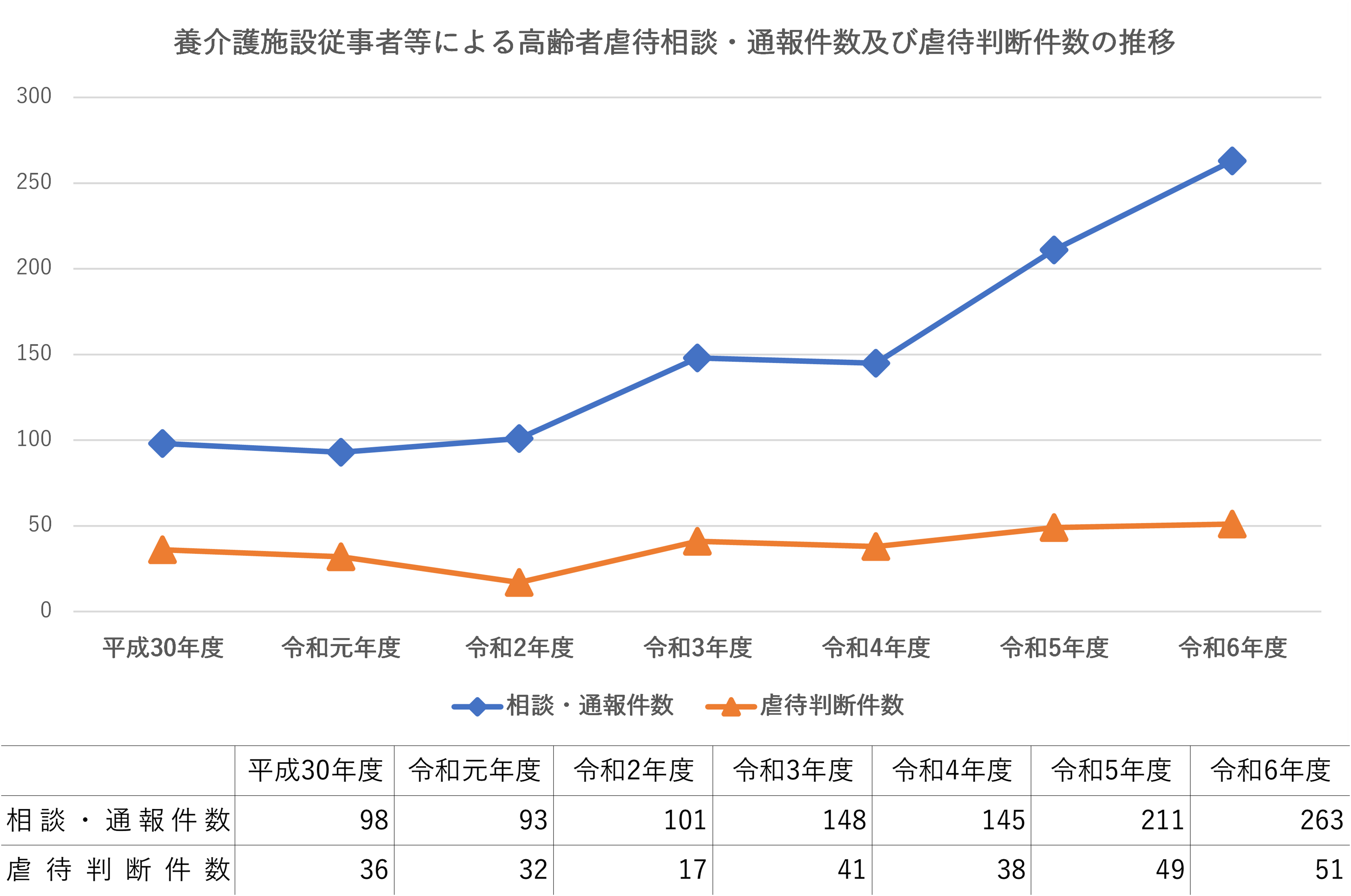 高齢者虐待の相談・通報件数及び虐待判断件数の推移（養介護施設従事者等）