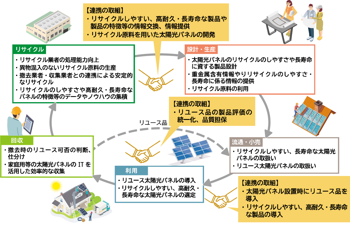 太陽光パネル循環利用モデルの画像
