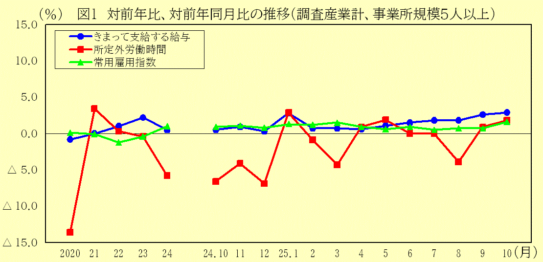 対前年比、対前年同月比の推移（調査産業計、事業所規模５人以上）
