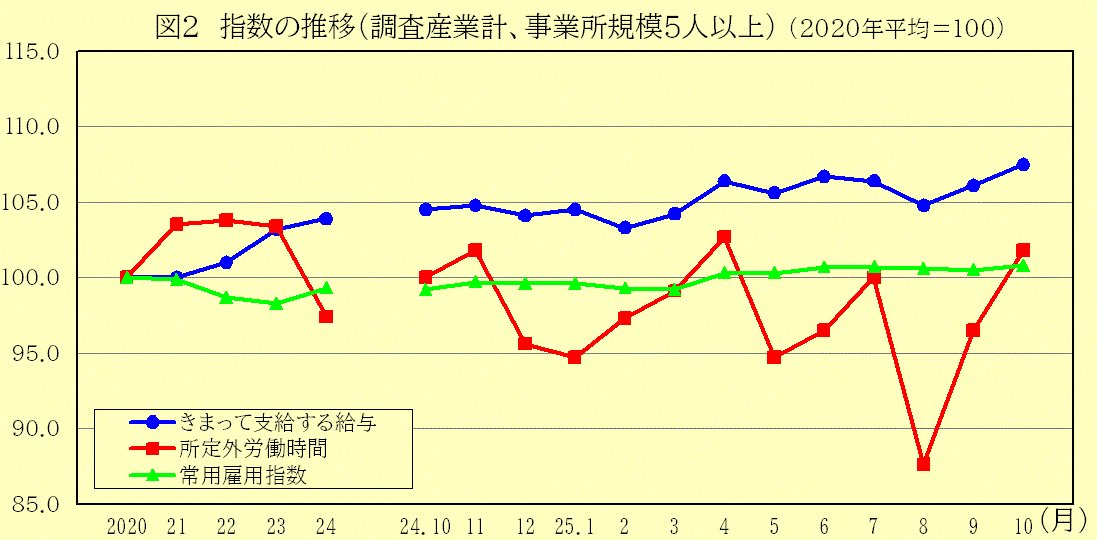 指数の推移（調査産業計、事業所規模5人以上）