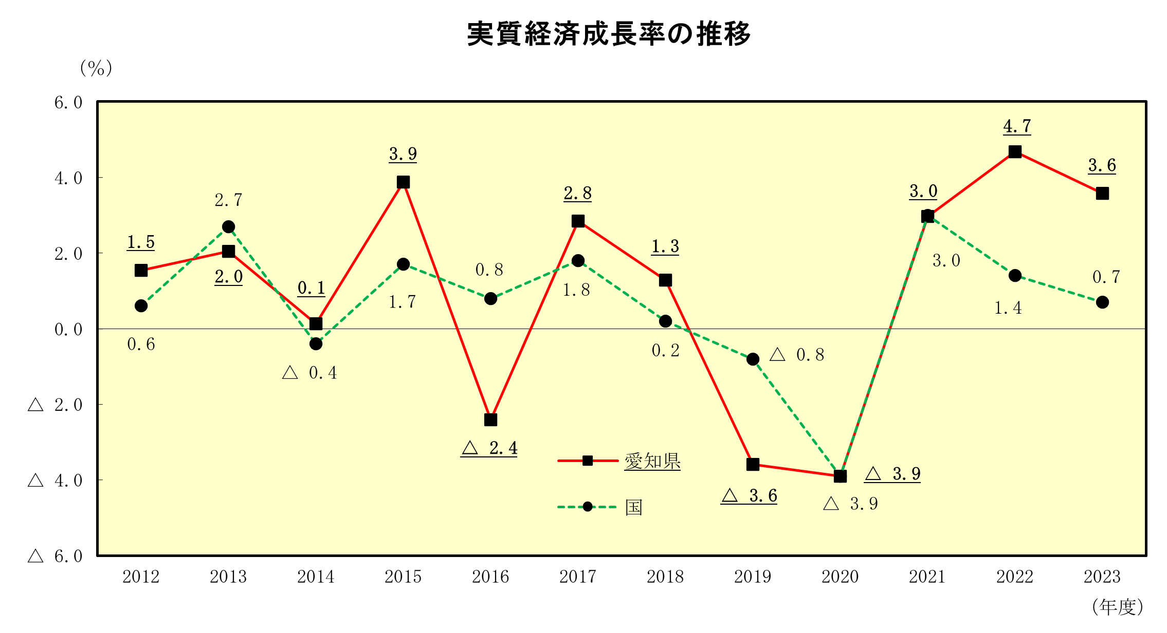 実質経済成長率の推移