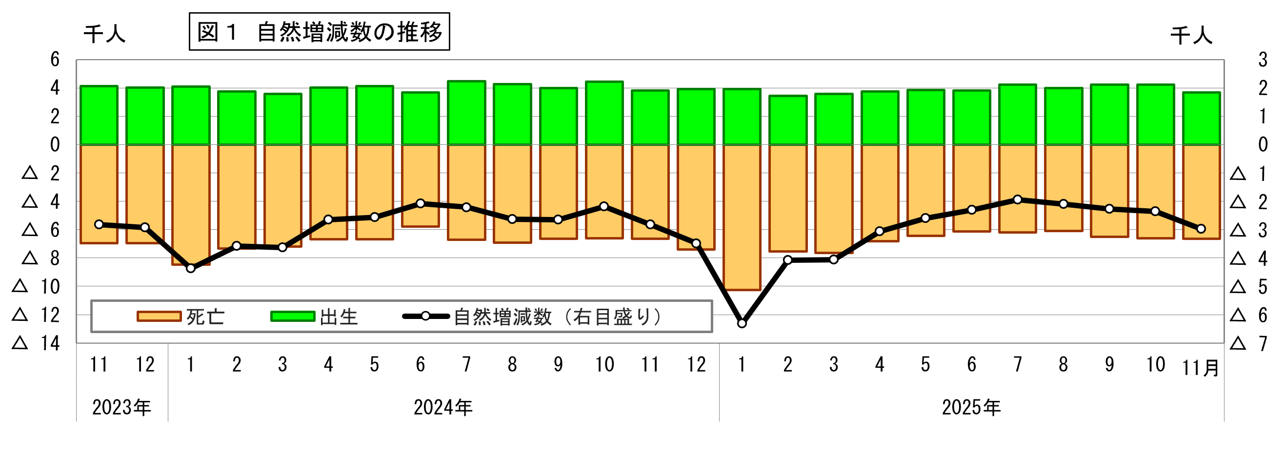 自然増減数の推移