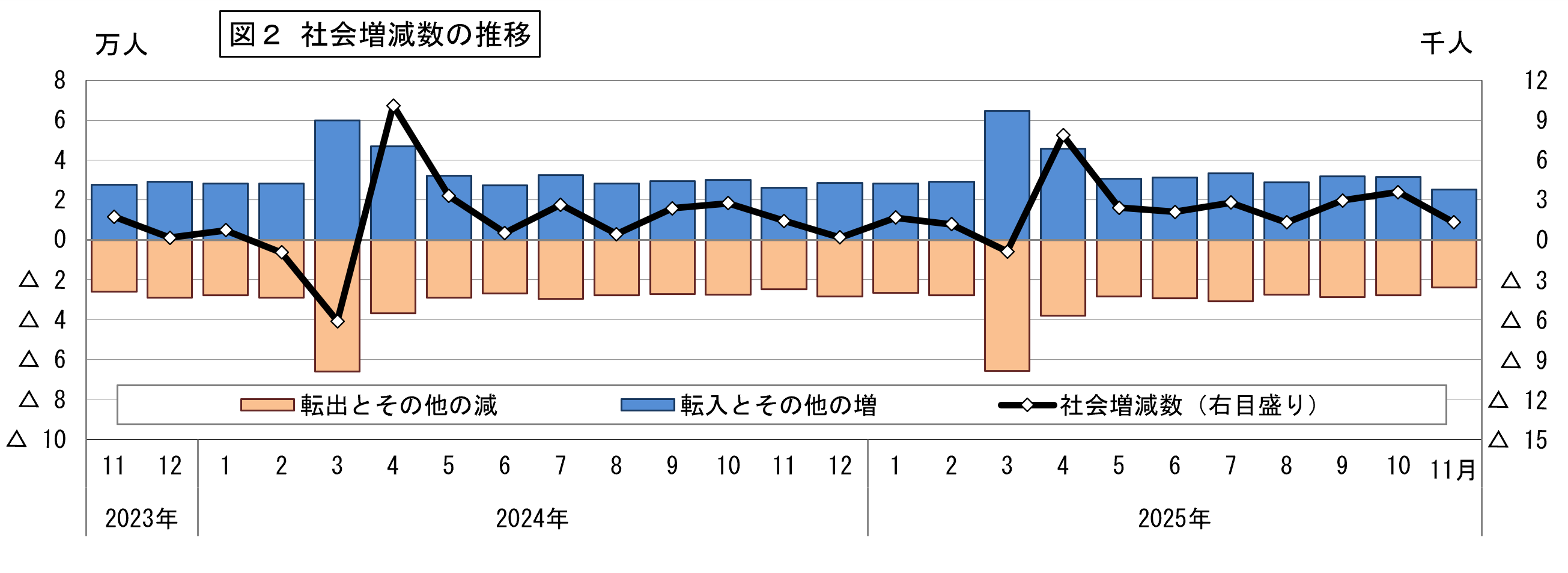 社会増減数の推移