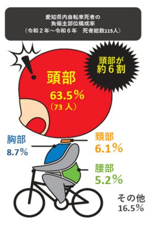愛知県内自転車死者の 負傷主部位構成率 （令和2年～令和６年　死者総数115人）