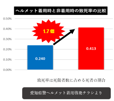 ヘルメットへ着用時と非着用時の致死率の比較