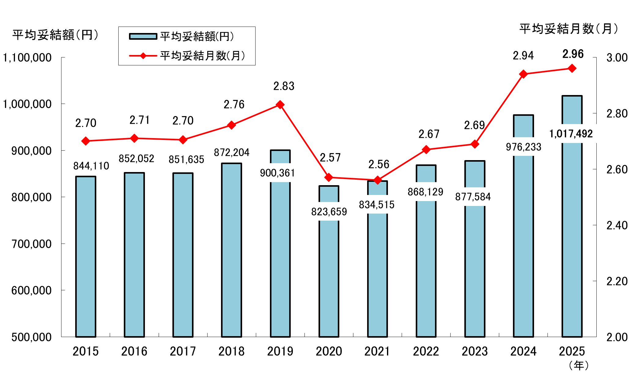 年末一時金妥結状況の推移