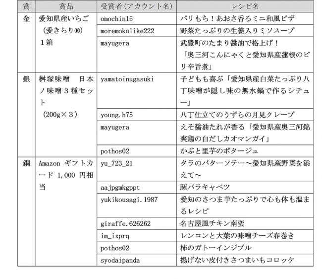 良いともあいち賞一覧