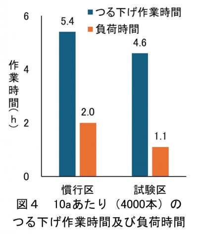 作業時間及び負荷時間の比較