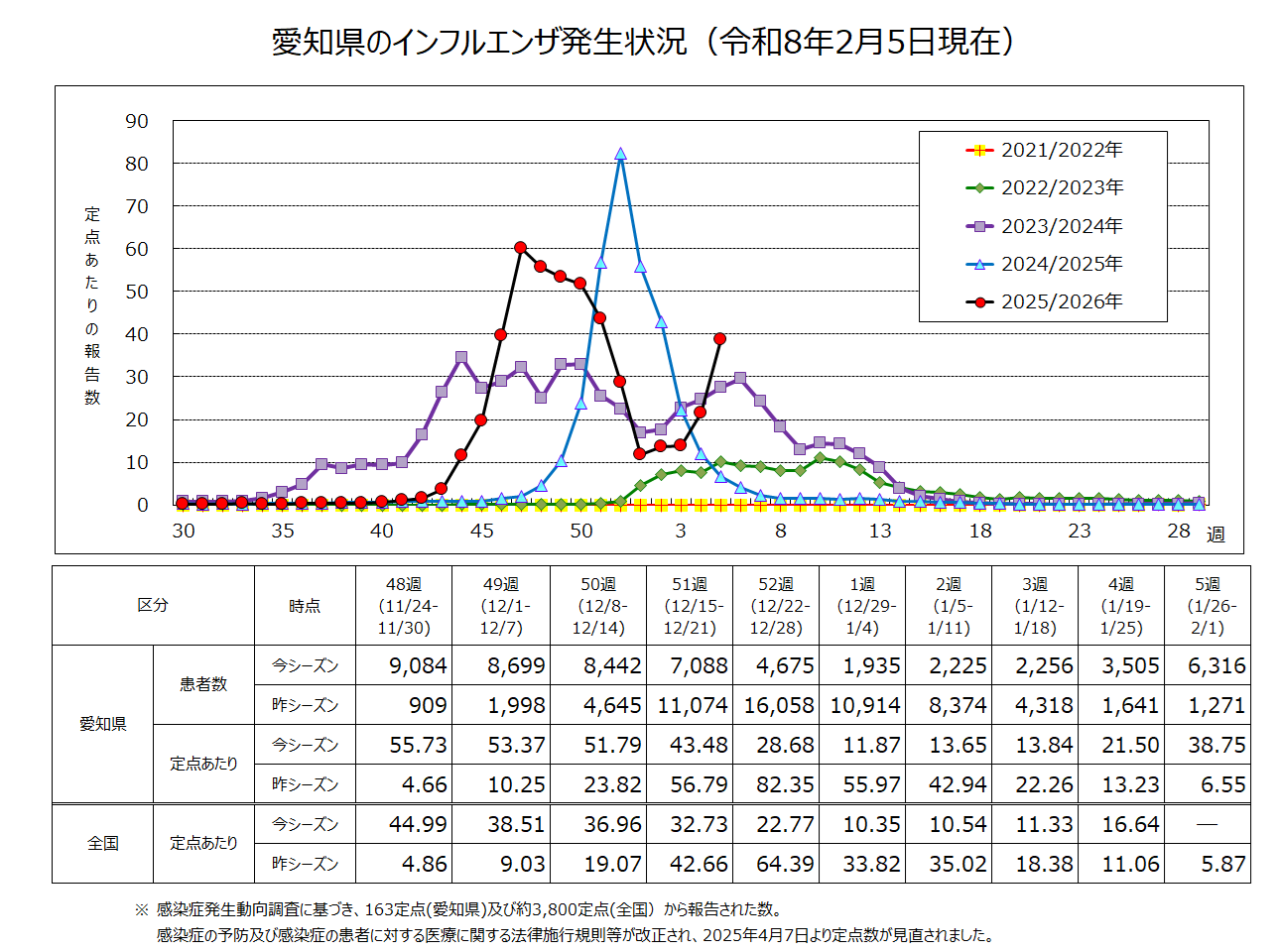 インフルエンザの発生状況