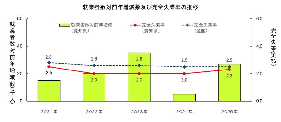 就業者数対前年増減数及び完全失業率の推移