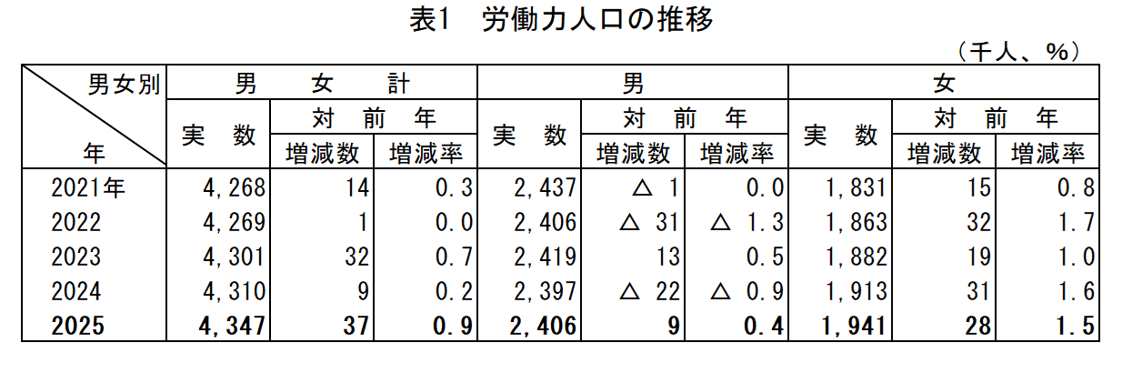 表1_労働力人口の推移