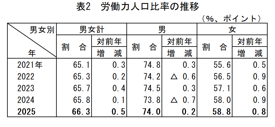 表2_労働力人口比率の推移