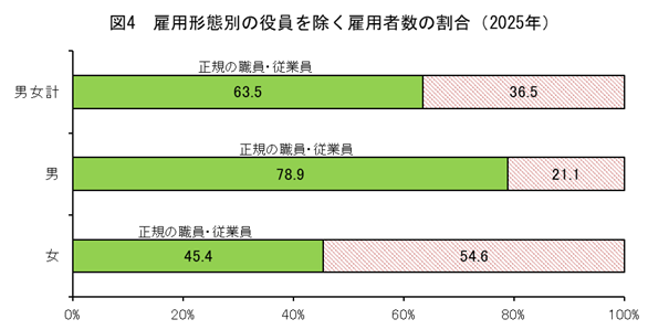図4_雇用形態別の役員を除く雇用者数の割合