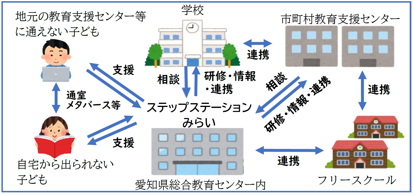 愛知県教育支援センターと関連機関等のイメージ図