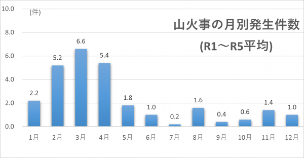 山火事の月別発生件数