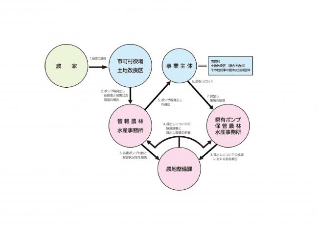 応急ポンプセンター
