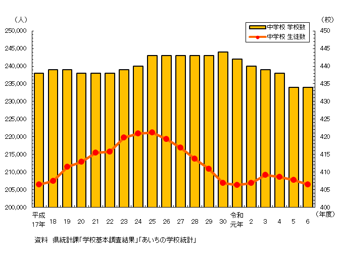 中学校数及び生徒数のグラフ