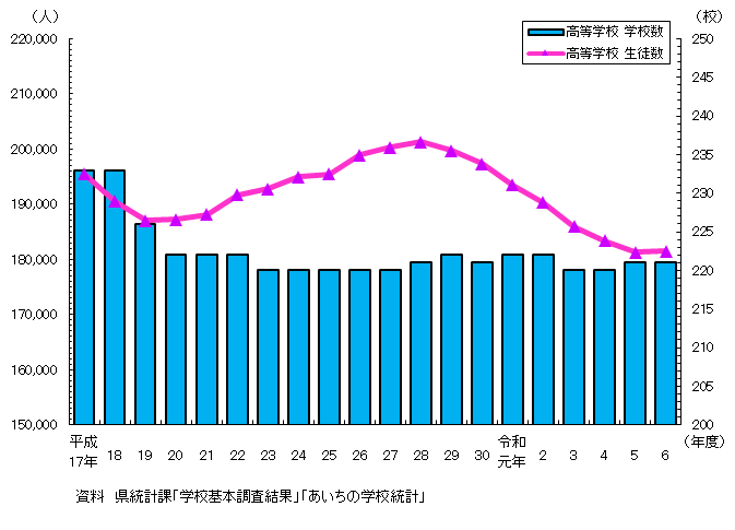 高校数及び生徒数のグラフ