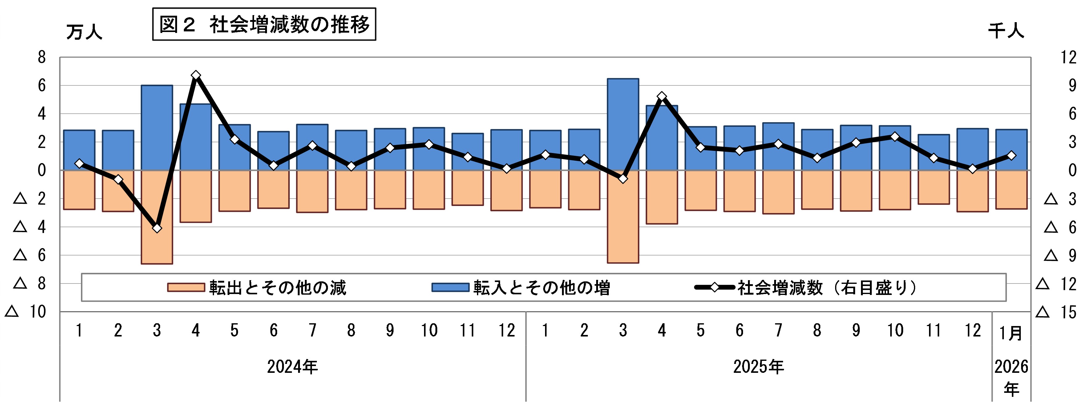 社会増減数の推移