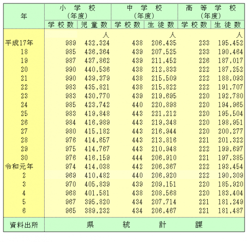 小中高校の学校数及び児童・生徒数の表