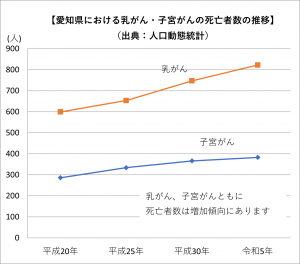 愛知県における乳がん・子宮がんの死亡者数の推移のグラフ