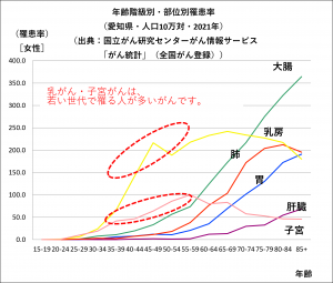 乳がん、子宮がんの年齢階級別・部位別罹患率のグラフ
