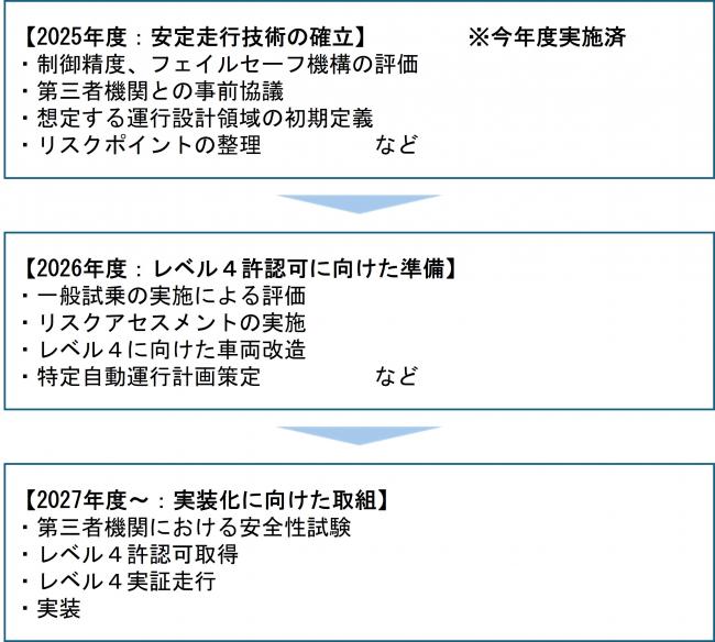 想定スケジュール