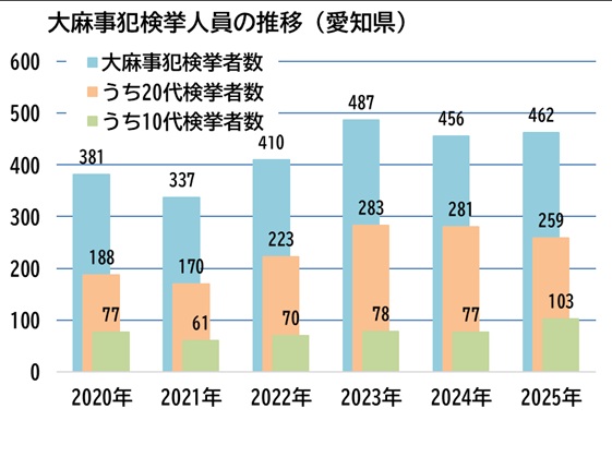 大麻事犯検挙人員の推移（愛知県）