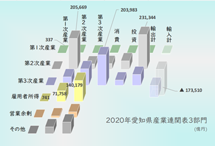 3部門のグラフの画像