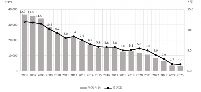 自転車等の駐車状況の推移