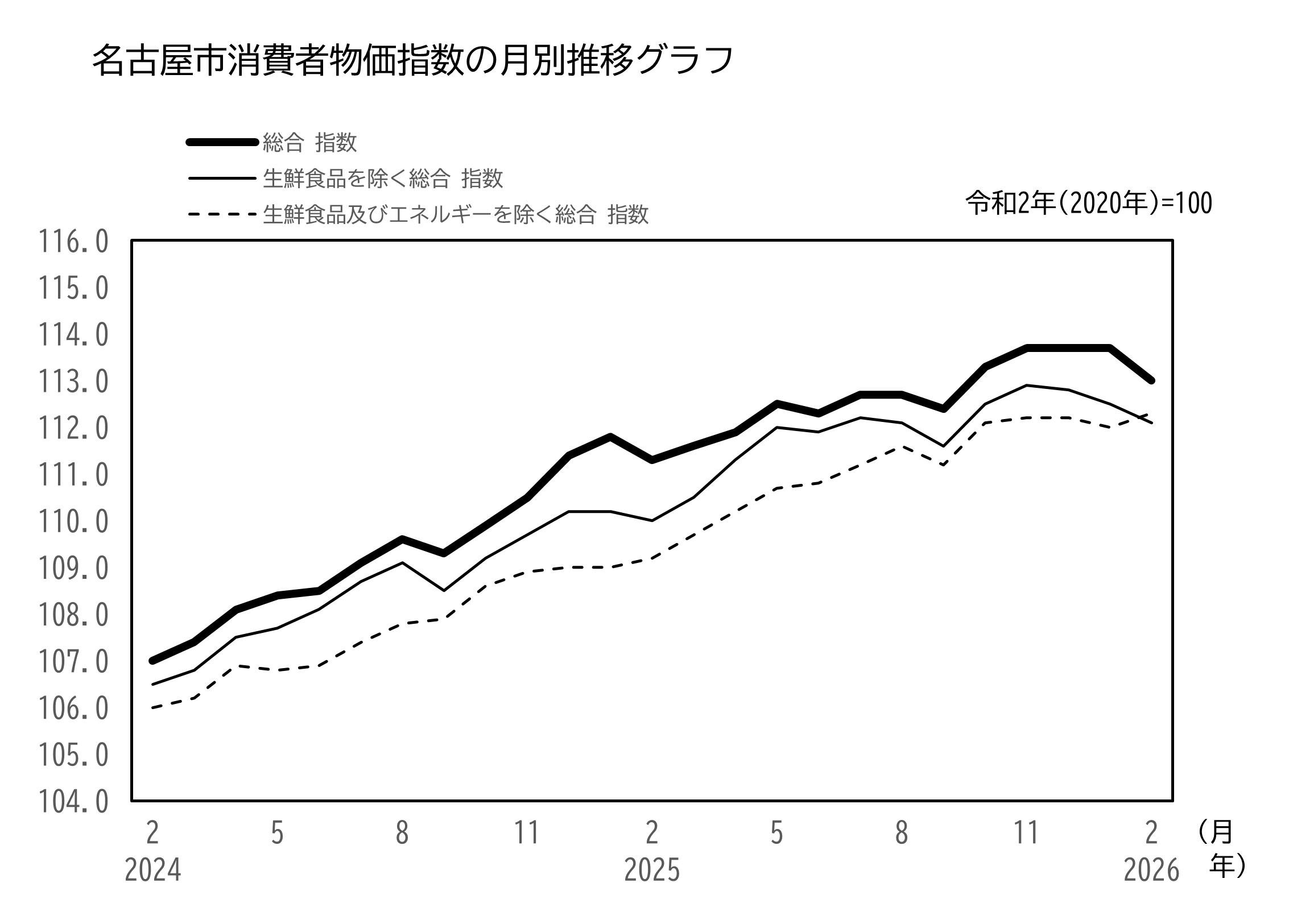 名古屋市消費者物価指数 月別推移のグラフ