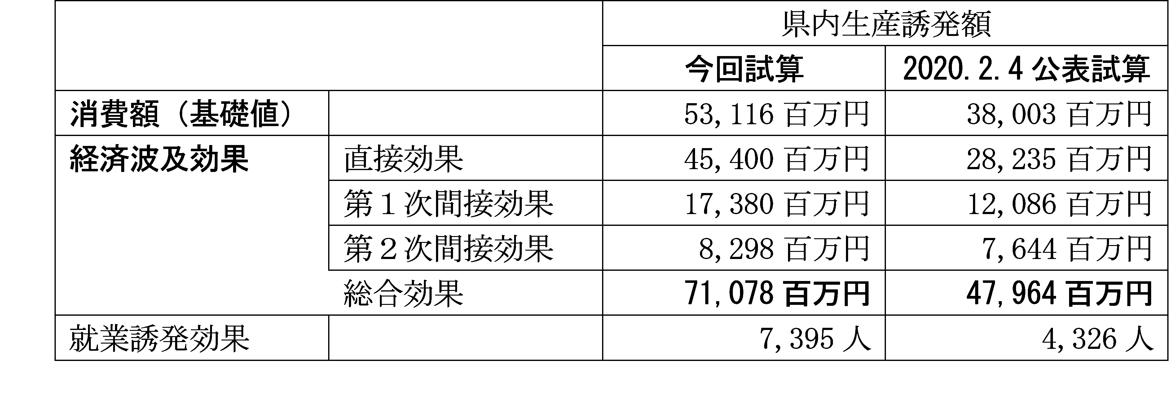 来園者の「消費」に伴う経済波及効果（今回試算結果）