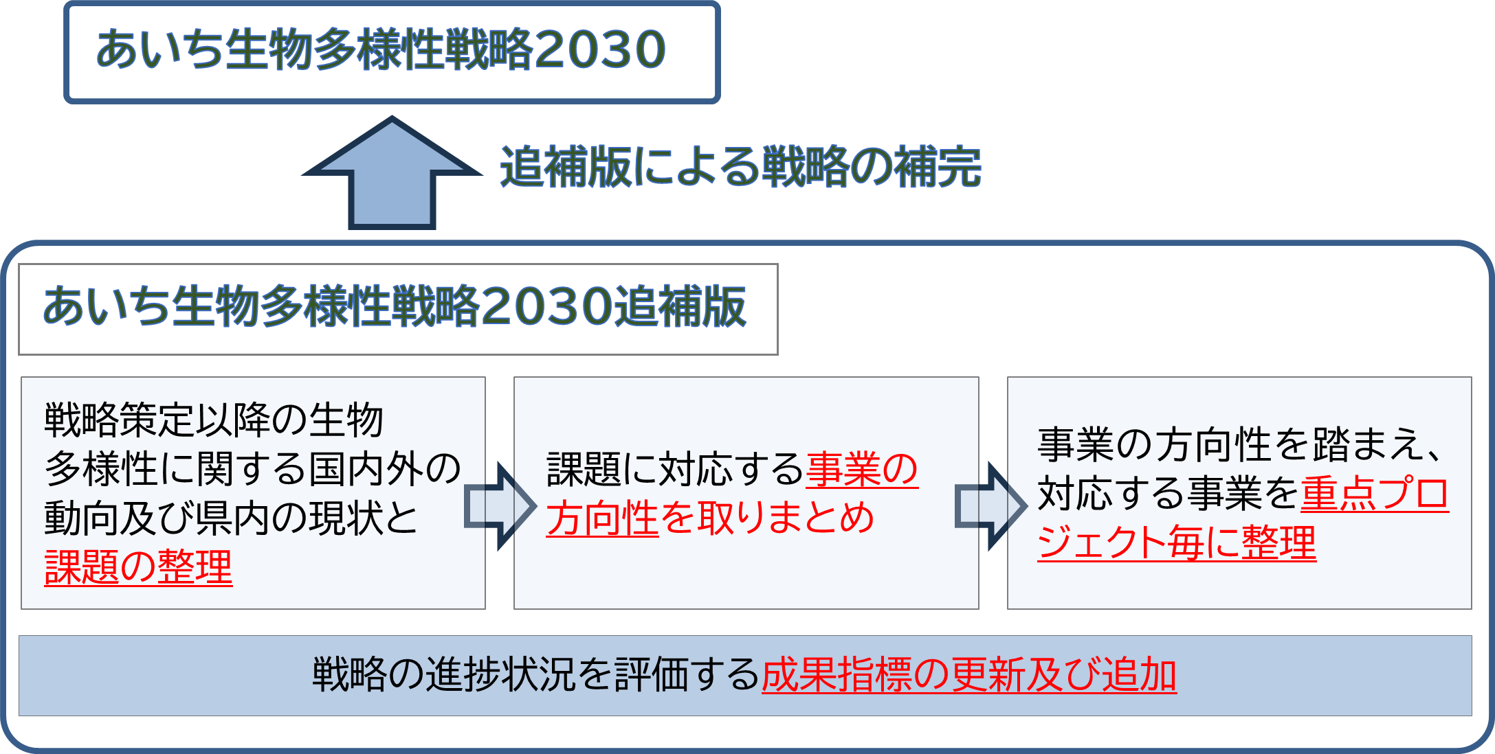 あいち生物多様性戦略2030追補版の位置づけ