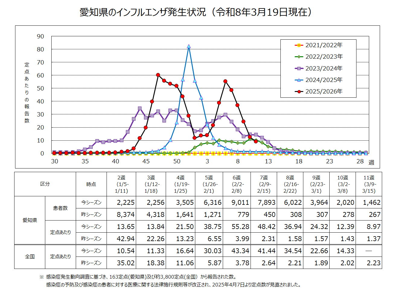 インフルエンザの発生状況