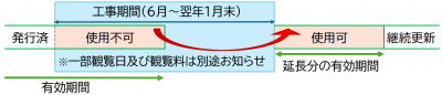 休館期間の年間パスポート取扱い図