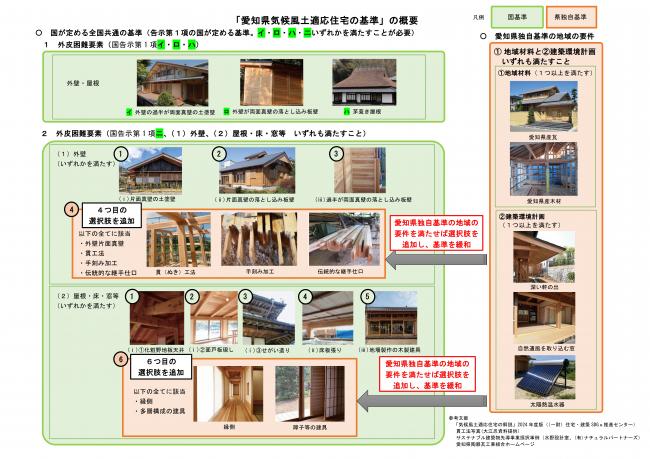 「愛知県気候風土適応住宅の基準」の概要
