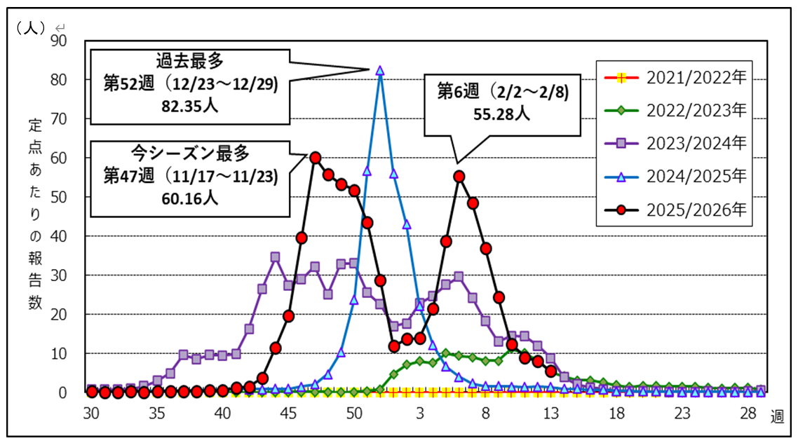 感染症発生動向調査によるインフルエンザの発生状況（愛知県）