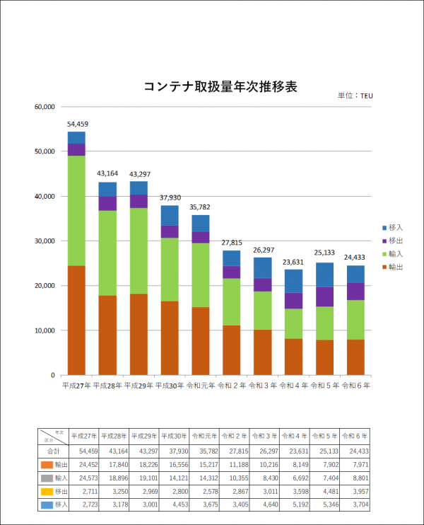 コンテナ取扱量年次推移表