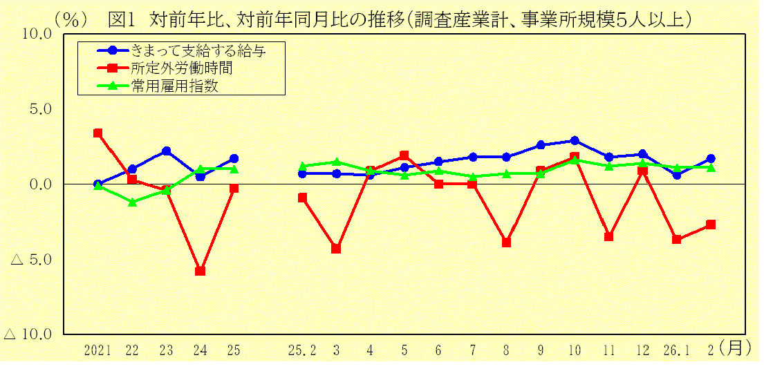 前年比、前年同月比の推移