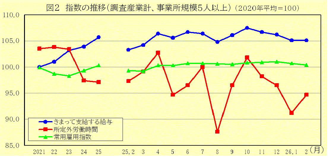 指数の推移