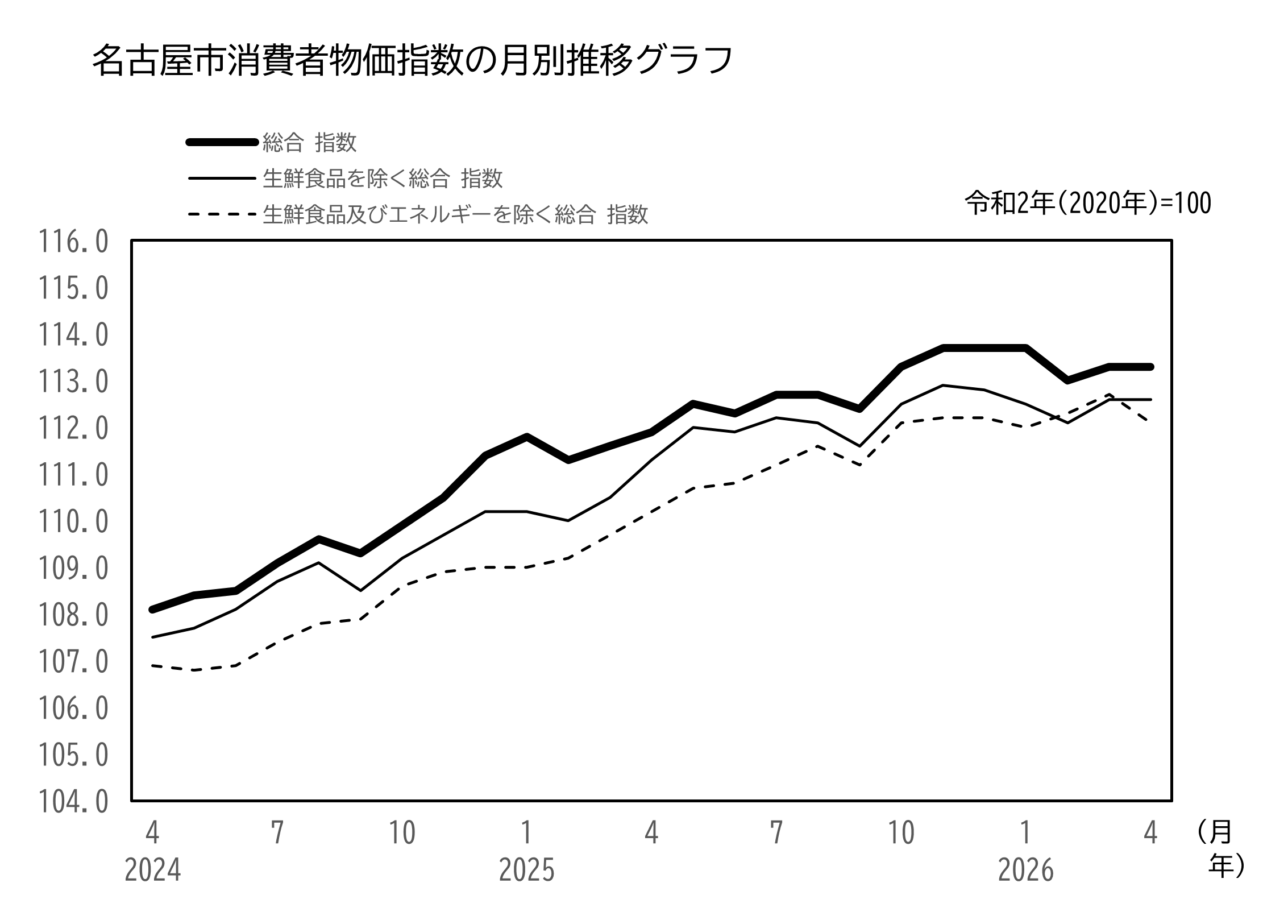 名古屋市消費者物価指数 月別推移のグラフ