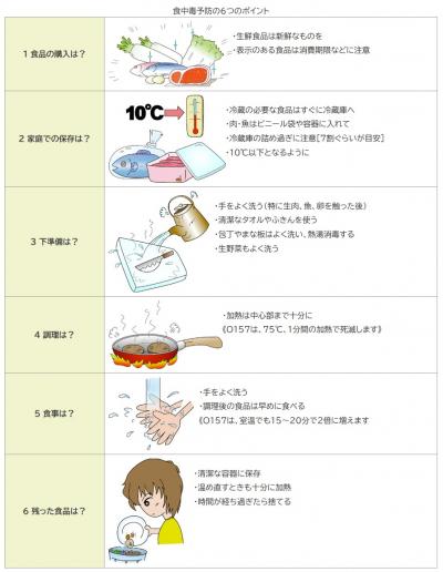 食中毒予防の６つのポイント画像