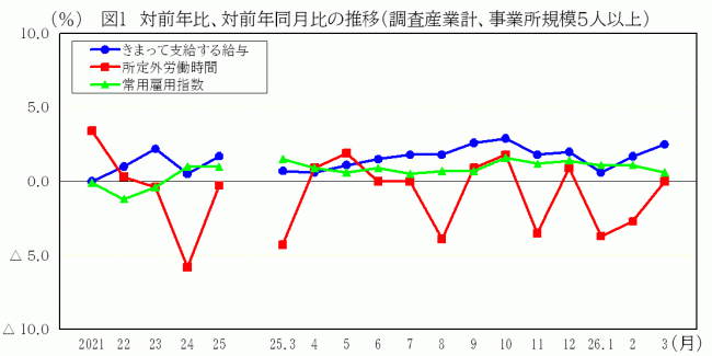 前年比、前年同月比の推移