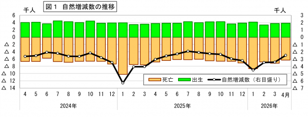 自然増減数の推移
