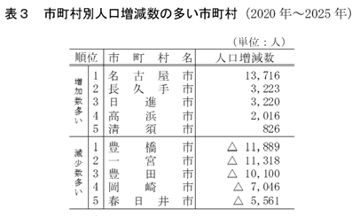 市町村別人口増減数の多い市町村